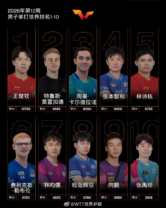 B体育首页-国际乒联2026年第12周世界排名公布，中国队包揽男女单打前三|王楚钦|女子单打|男子单打|张本美和|林诗栋_新浪体育_新浪新闻